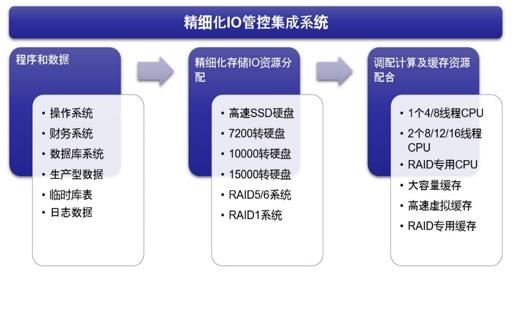 精细化IO管控