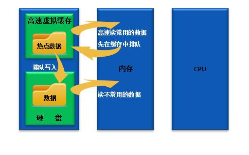 热点数据加速