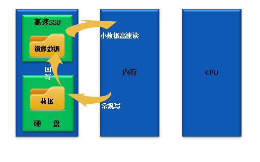 硬盘镜像加速