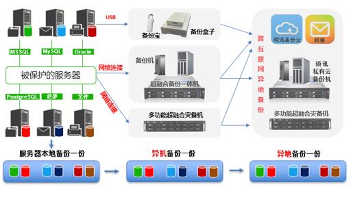 数据备份