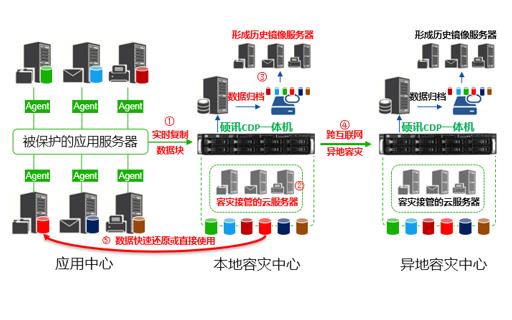 实时数据复制及容灾