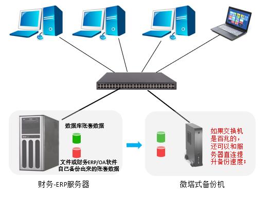 3数据库和文件都可备份-微塔式备份机