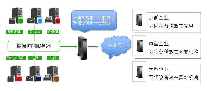 8跨互联网备份