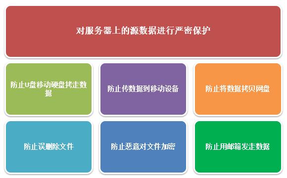 8对源数据防拷贝防删除保护-数据保险箱