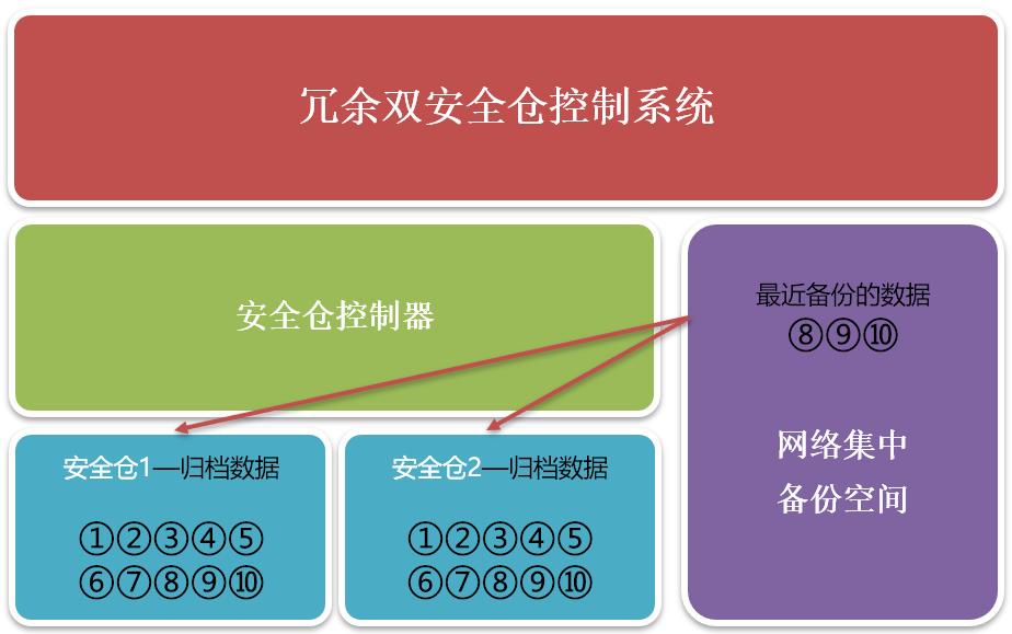 4冗余双安全仓-安全仓灾备机