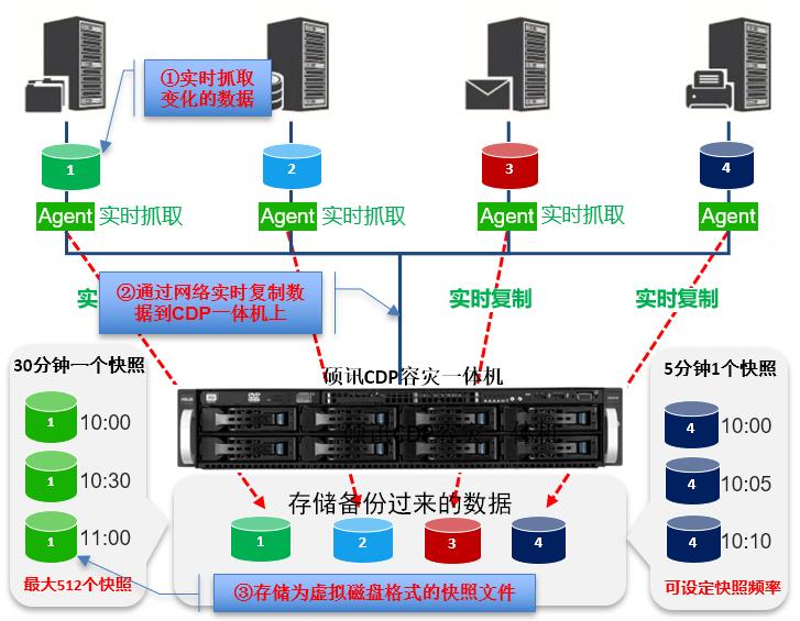 1实时备份系统和数据-CDP一体机