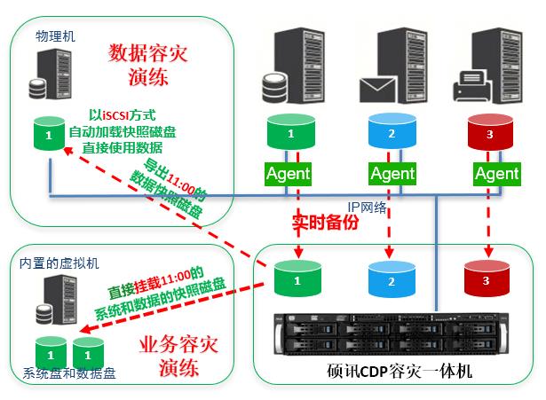 3容灾演练-CDP一体机