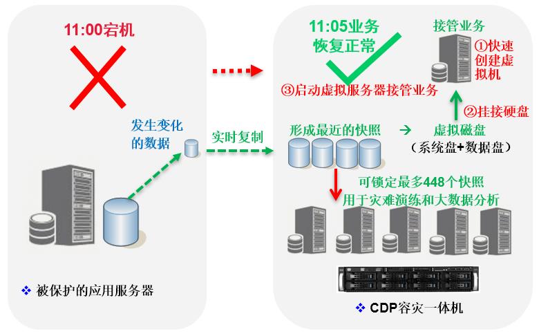 2快速接管业务-CDP一体机