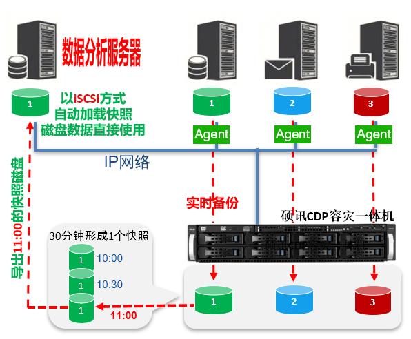 4大数据分析-CDP一体机