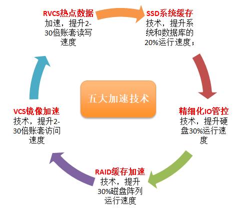 五大加速技术