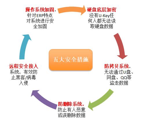 五大信息安全保护措施