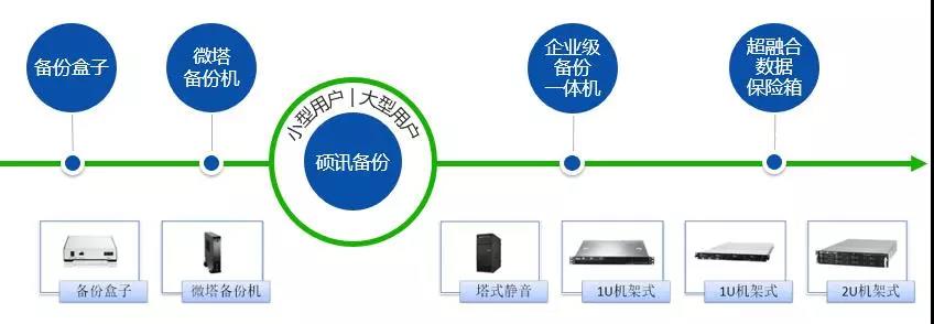 勒索病毒-2备份产品线