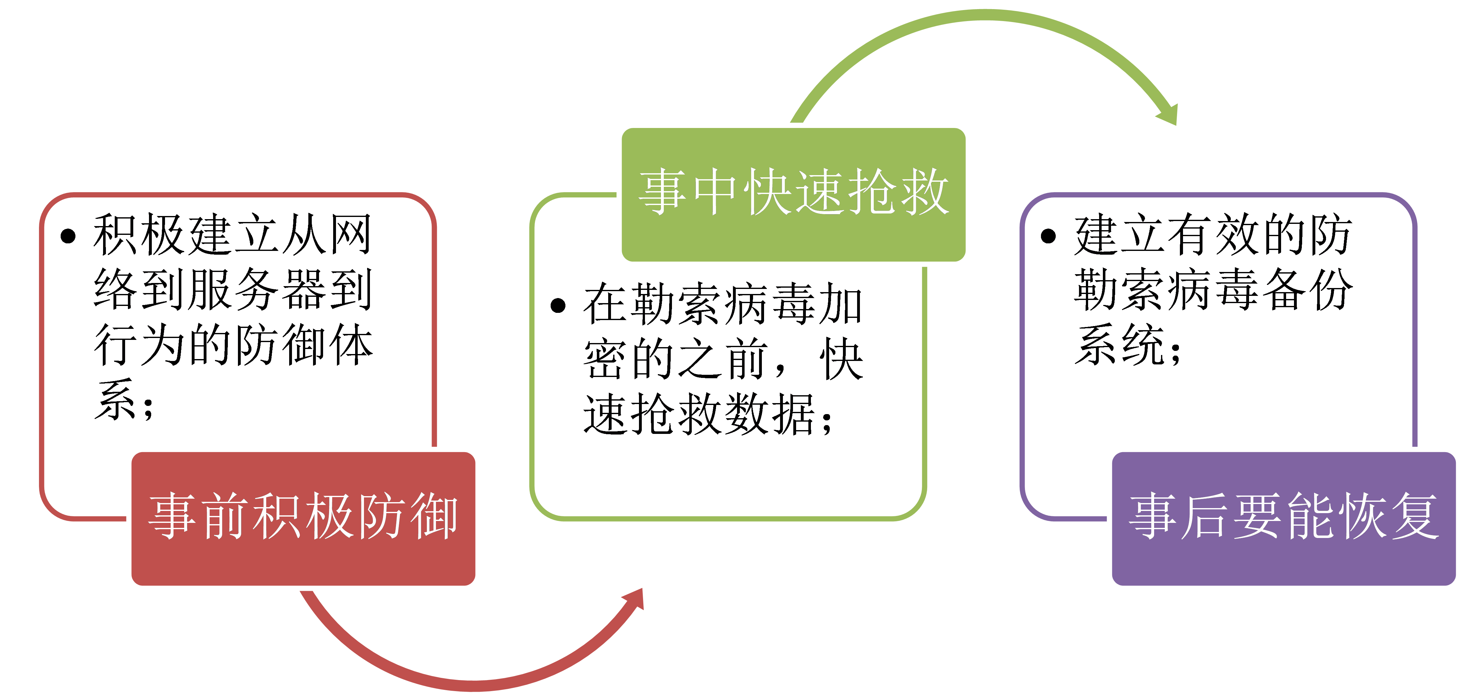 如何建设全面的勒索病毒防御系统？不含标题