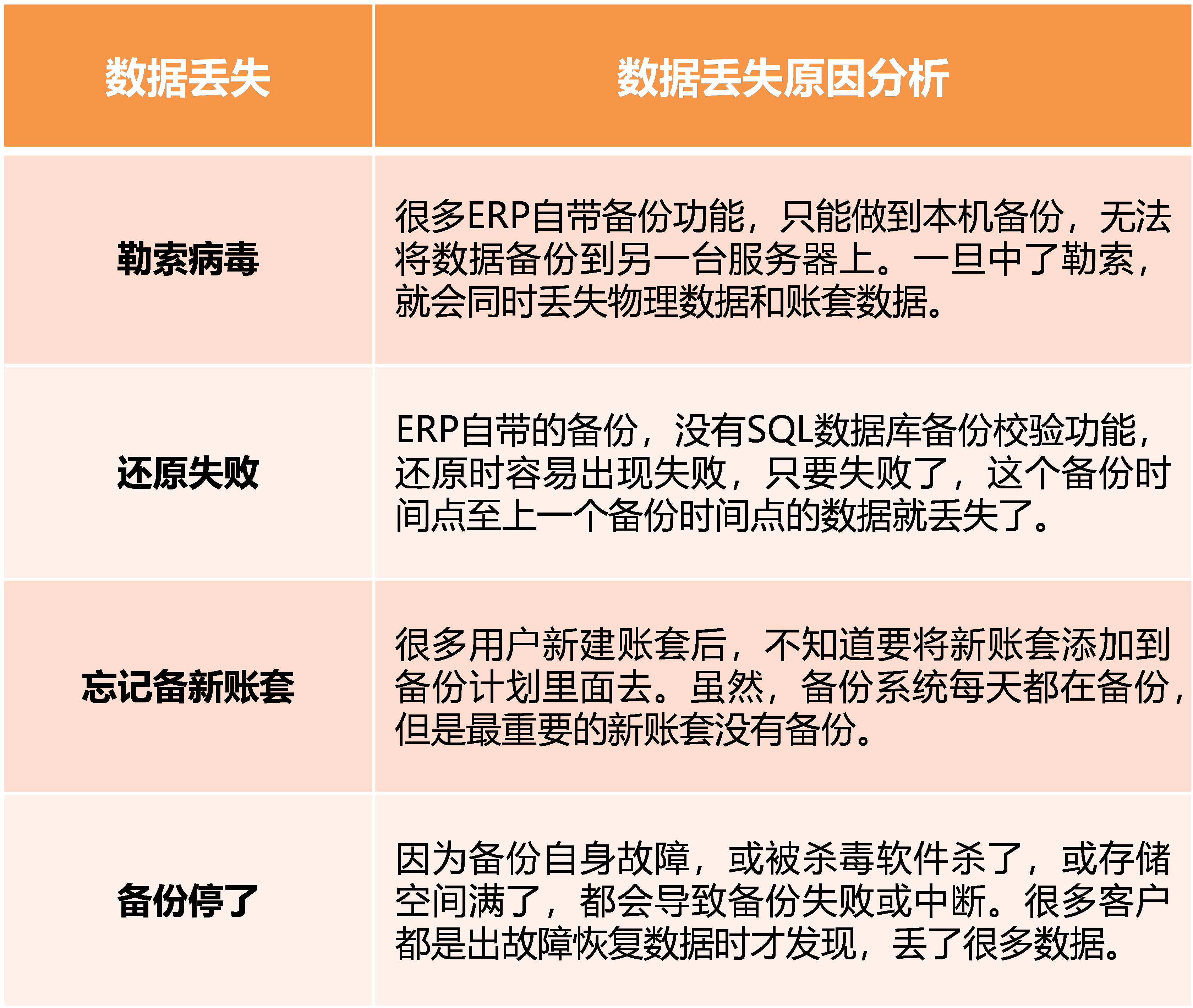 备份-微信话题16-做了备份，为什么还有很多ERP用户丢了数据？