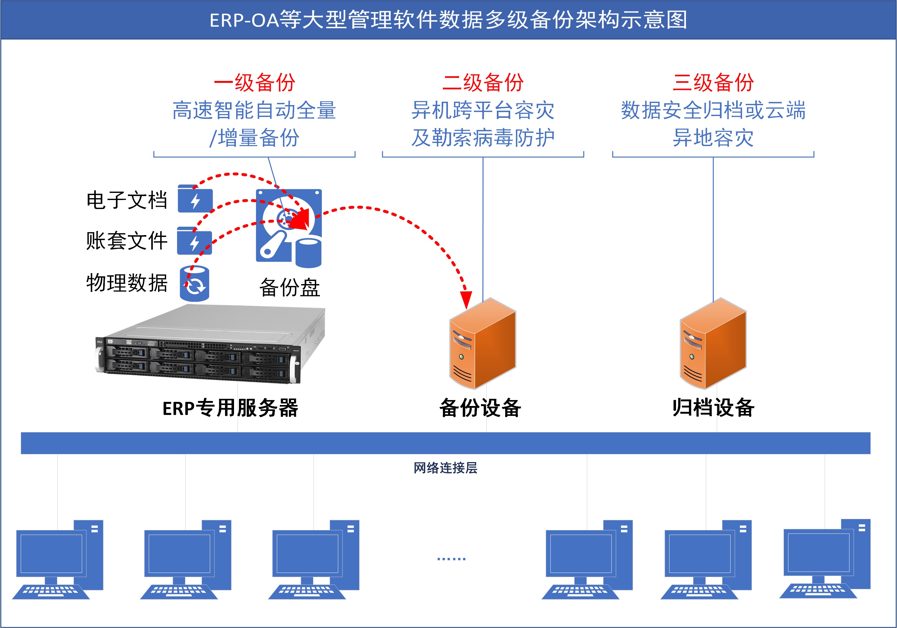 备份服务器价格到底多少钱? (备份服务器作用)-虎跃云资讯网