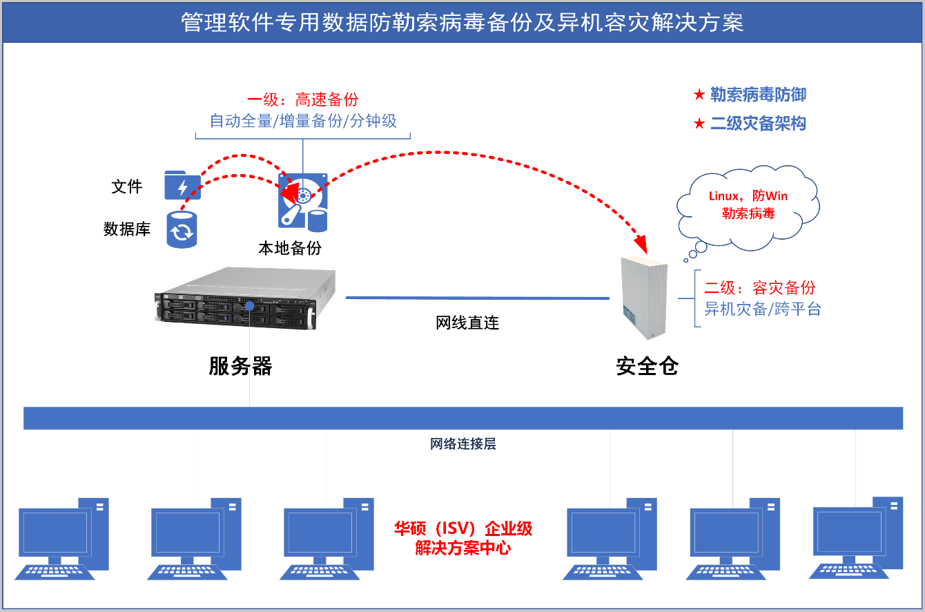 PPT1-安全仓-数据备份及容灾-非高清