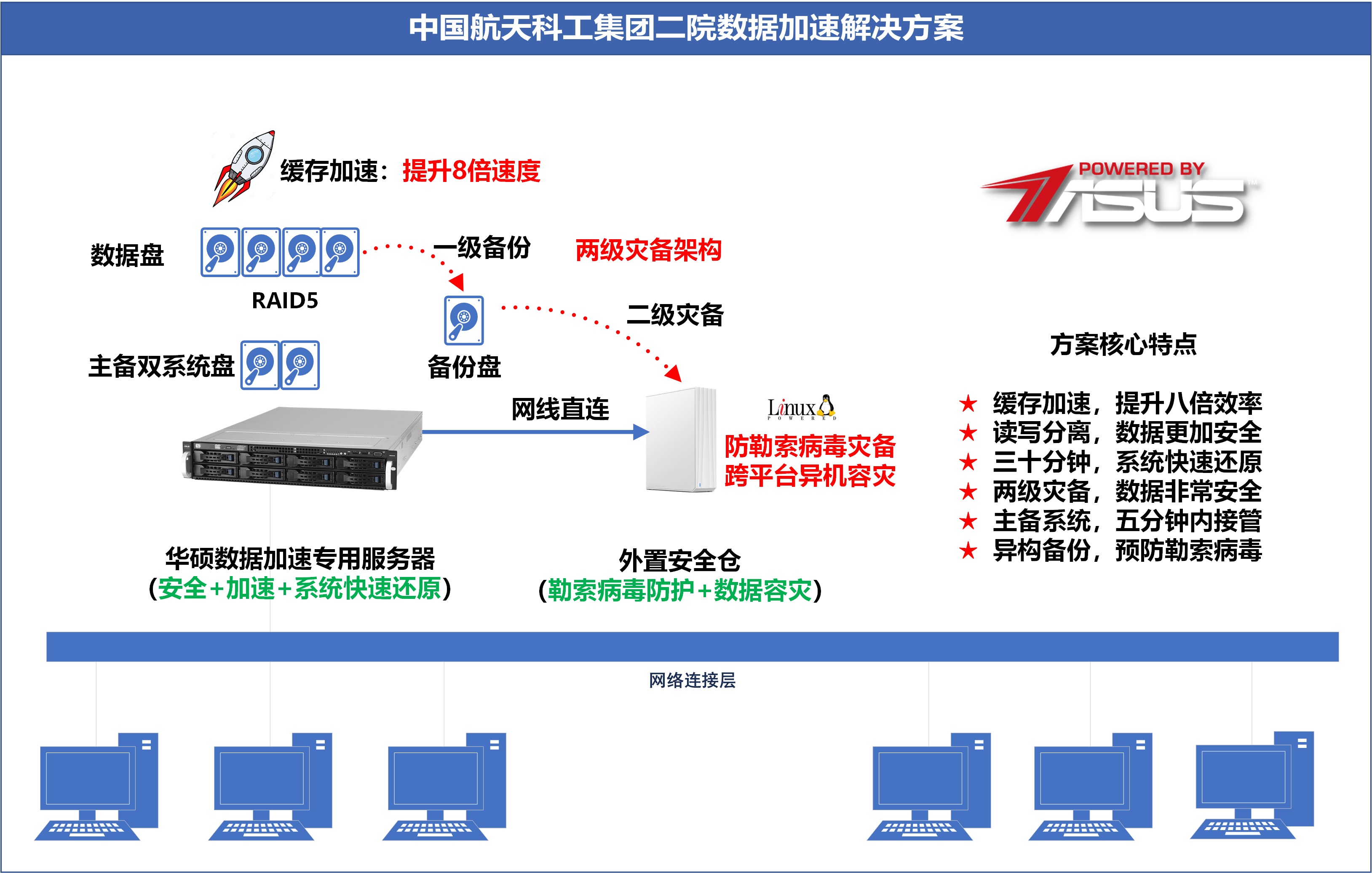 典型案例图汇总-中国航天二院-数据提速八倍